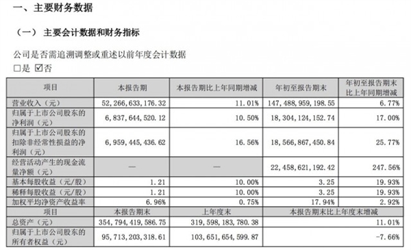 格力电器2022前三季度营收1474.89亿元