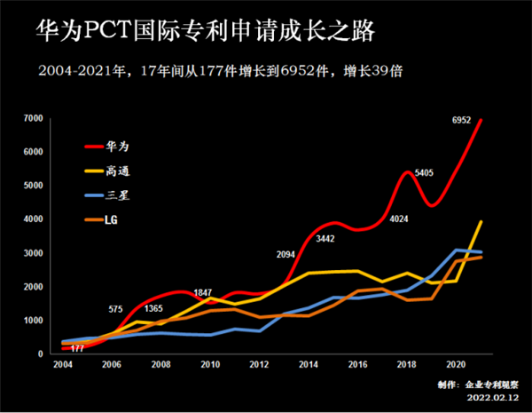 Mate50卖爆有原因!华为今年研发费将创新高:专利数量远超三星/高通